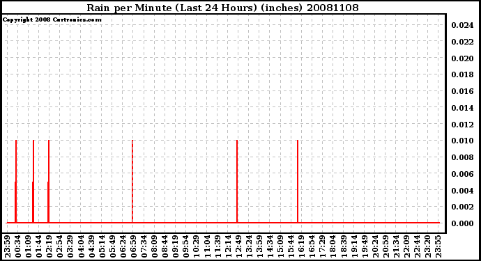 Milwaukee Weather Rain per Minute (Last 24 Hours) (inches)