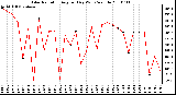 Milwaukee Weather Solar Radiation Avg per Day W/m2/minute