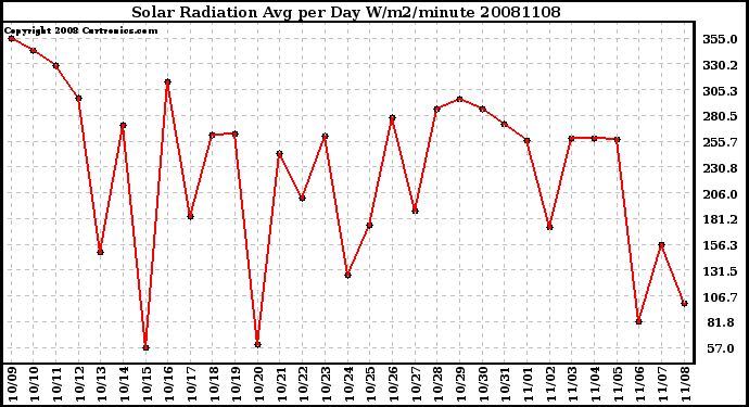 Milwaukee Weather Solar Radiation Avg per Day W/m2/minute