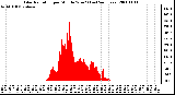 Milwaukee Weather Solar Radiation per Minute W/m2 (Last 24 Hours)