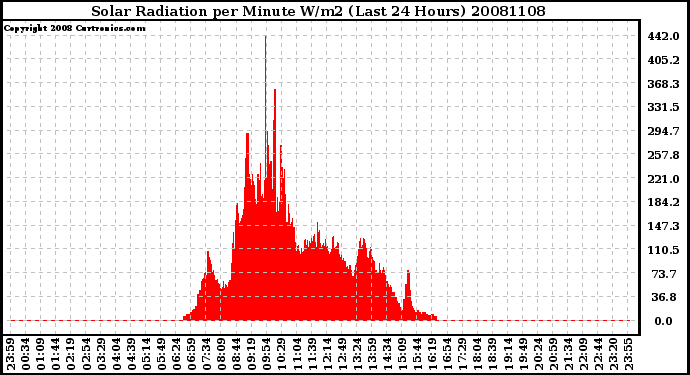 Milwaukee Weather Solar Radiation per Minute W/m2 (Last 24 Hours)