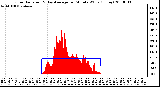 Milwaukee Weather Solar Radiation & Day Average per Minute W/m2 (Today)