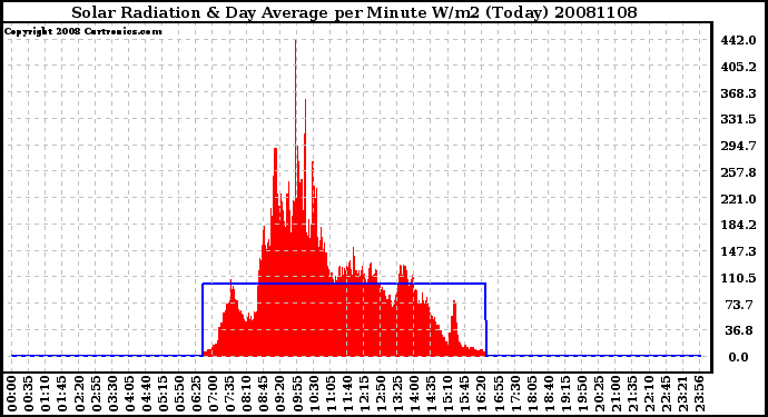 Milwaukee Weather Solar Radiation & Day Average per Minute W/m2 (Today)