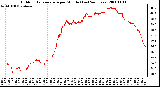 Milwaukee Weather Outdoor Temperature per Minute (Last 24 Hours)