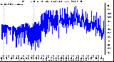 Milwaukee Weather Wind Chill per Minute (Last 24 Hours)