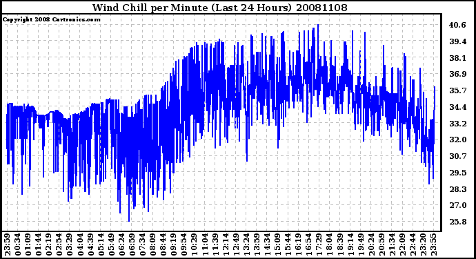 Milwaukee Weather Wind Chill per Minute (Last 24 Hours)