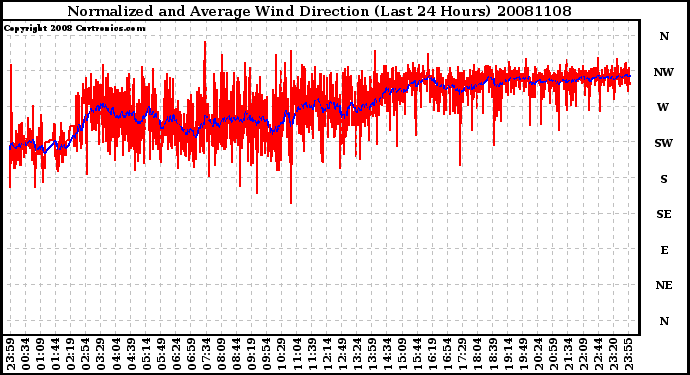 Milwaukee Weather Normalized and Average Wind Direction (Last 24 Hours)