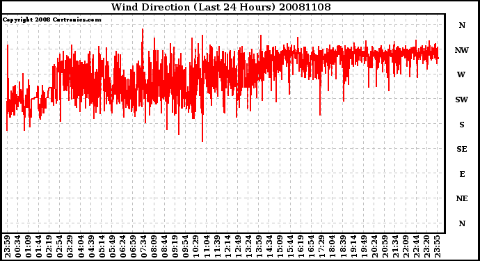 Milwaukee Weather Wind Direction (Last 24 Hours)