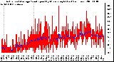 Milwaukee Weather Actual and Average Wind Speed by Minute mph (Last 24 Hours)