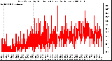 Milwaukee Weather Wind Speed by Minute mph (Last 24 Hours)