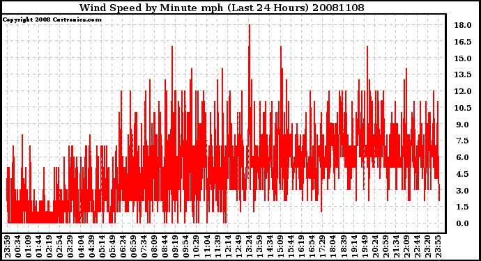 Milwaukee Weather Wind Speed by Minute mph (Last 24 Hours)