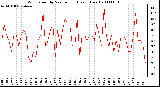 Milwaukee Weather Wind Speed by Minute mph (Last 1 Hour)