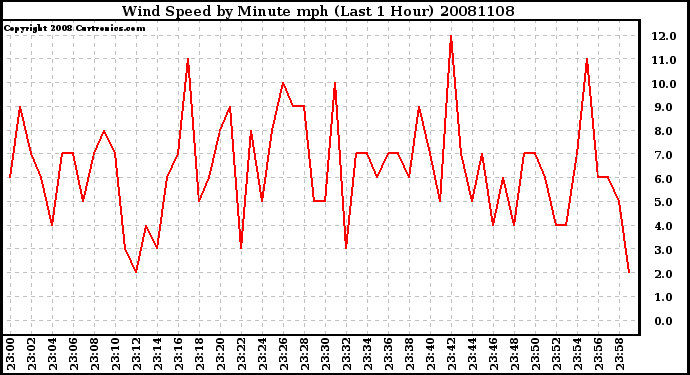 Milwaukee Weather Wind Speed by Minute mph (Last 1 Hour)