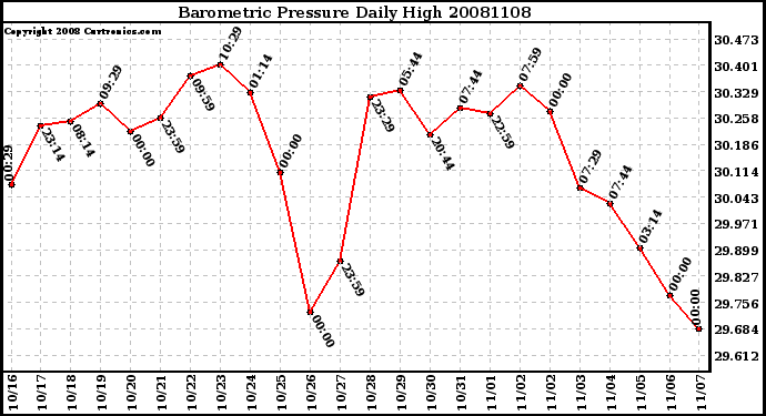 Milwaukee Weather Barometric Pressure Daily High