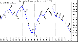 Milwaukee Weather Barometric Pressure Daily Low