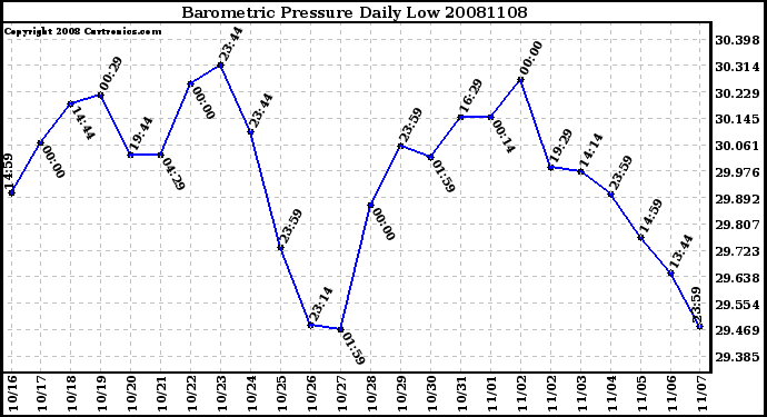 Milwaukee Weather Barometric Pressure Daily Low