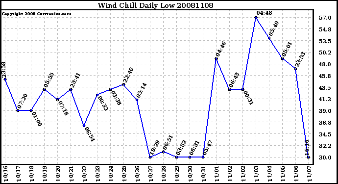 Milwaukee Weather Wind Chill Daily Low