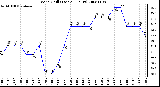 Milwaukee Weather Wind Chill (Last 24 Hours)