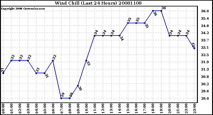 Milwaukee Weather Wind Chill (Last 24 Hours)