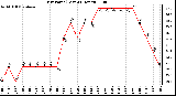 Milwaukee Weather Dew Point (Last 24 Hours)