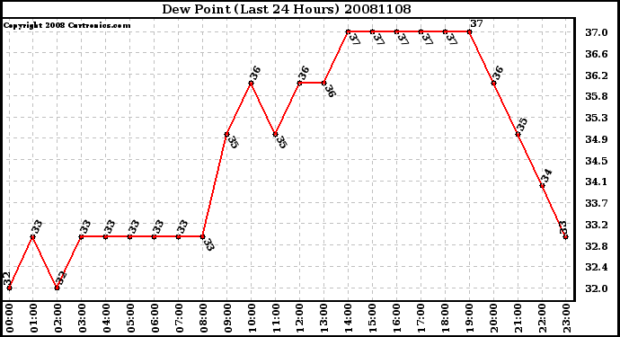 Milwaukee Weather Dew Point (Last 24 Hours)