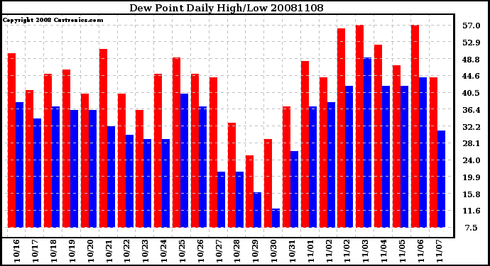 Milwaukee Weather Dew Point Daily High/Low