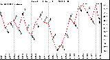 Milwaukee Weather Dew Point Daily High