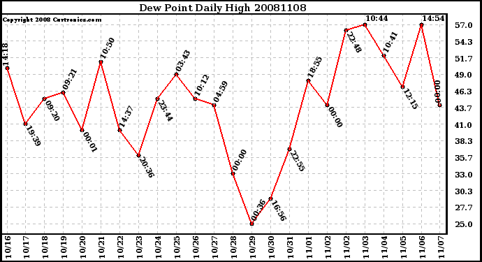 Milwaukee Weather Dew Point Daily High