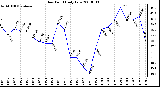 Milwaukee Weather Dew Point Daily Low