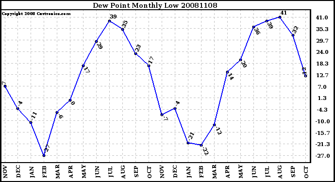 Milwaukee Weather Dew Point Monthly Low