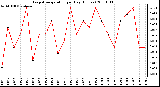 Milwaukee Weather Evapotranspiration per Day (Inches)