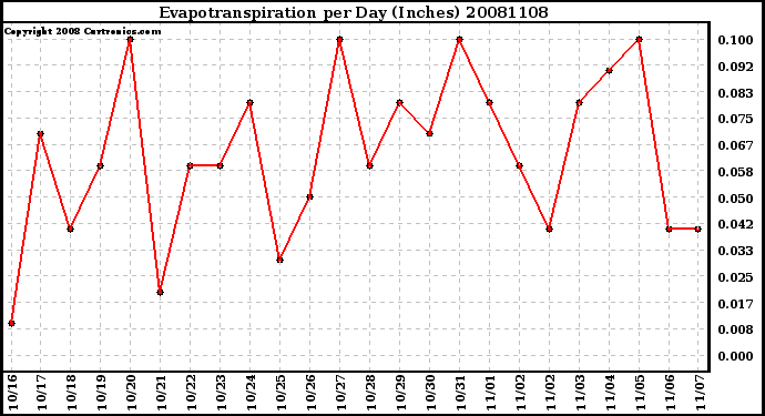 Milwaukee Weather Evapotranspiration per Day (Inches)