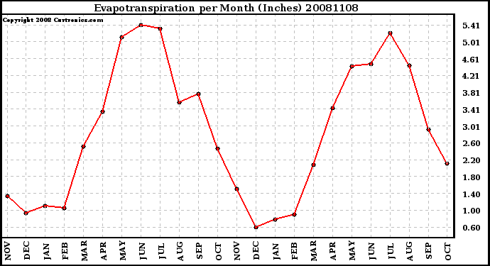 Milwaukee Weather Evapotranspiration per Month (Inches)