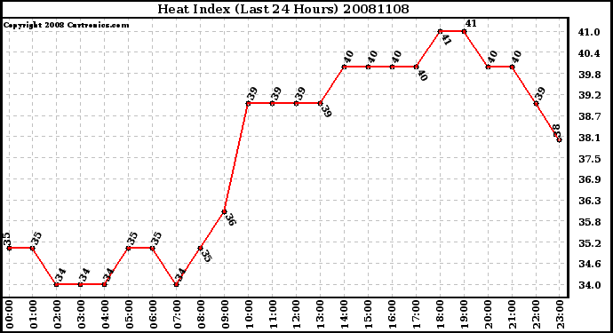 Milwaukee Weather Heat Index (Last 24 Hours)