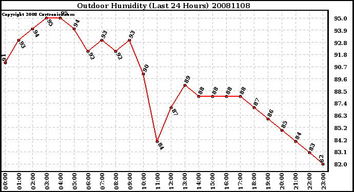Milwaukee Weather Outdoor Humidity (Last 24 Hours)
