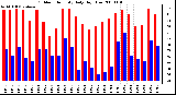 Milwaukee Weather Outdoor Humidity Daily High/Low