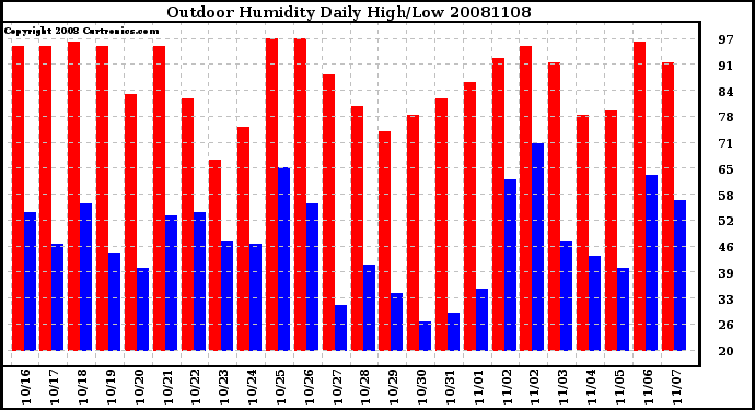 Milwaukee Weather Outdoor Humidity Daily High/Low