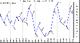 Milwaukee Weather Outdoor Humidity Daily Low