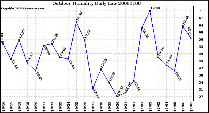 Milwaukee Weather Outdoor Humidity Daily Low