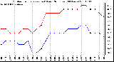 Milwaukee Weather Outdoor Temperature (vs) Wind Chill (Last 24 Hours)