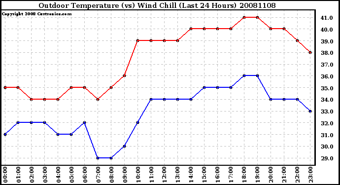 Milwaukee Weather Outdoor Temperature (vs) Wind Chill (Last 24 Hours)