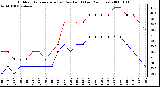 Milwaukee Weather Outdoor Temperature (vs) Dew Point (Last 24 Hours)