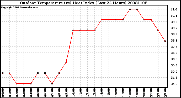 Milwaukee Weather Outdoor Temperature (vs) Heat Index (Last 24 Hours)