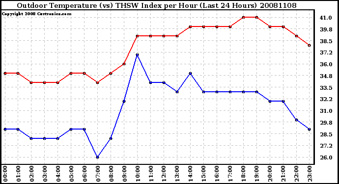 Milwaukee Weather Outdoor Temperature (vs) THSW Index per Hour (Last 24 Hours)