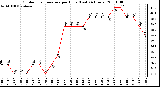 Milwaukee Weather Outdoor Temperature per Hour (Last 24 Hours)