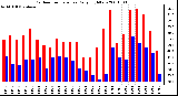 Milwaukee Weather Outdoor Temperature Daily High/Low