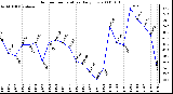 Milwaukee Weather Outdoor Temperature Daily Low