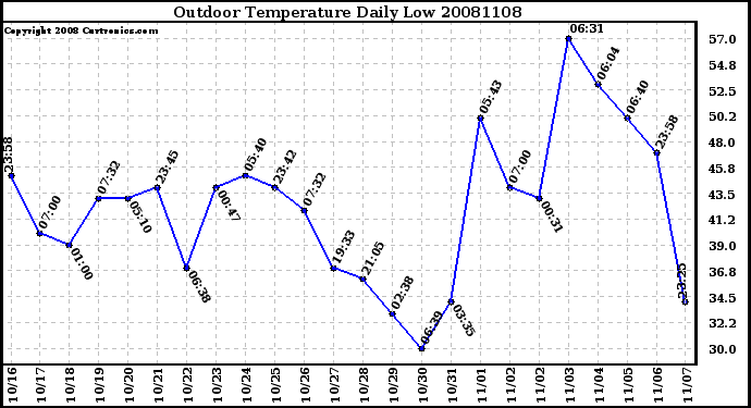 Milwaukee Weather Outdoor Temperature Daily Low