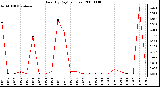 Milwaukee Weather Rain (By Day) (inches)