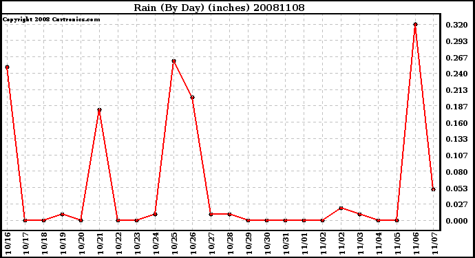 Milwaukee Weather Rain (By Day) (inches)